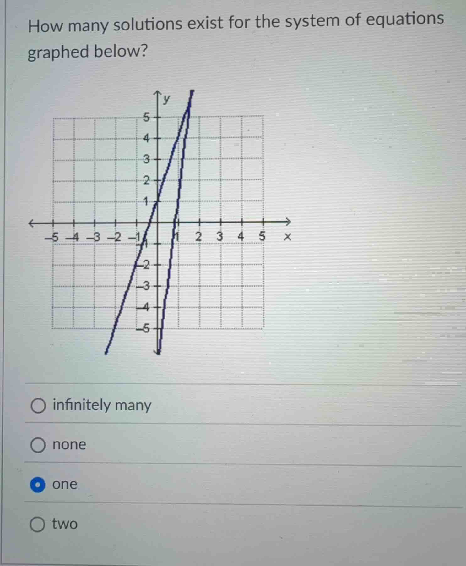 how many solutions exist for the system of equations graphed below? opt…