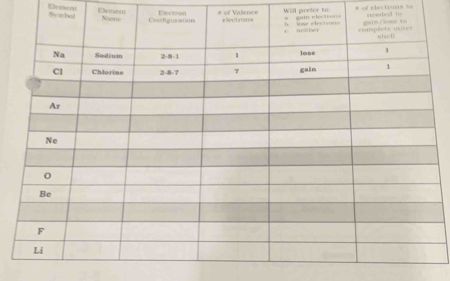 element symbol | element name | electron configuration | # of valence e…