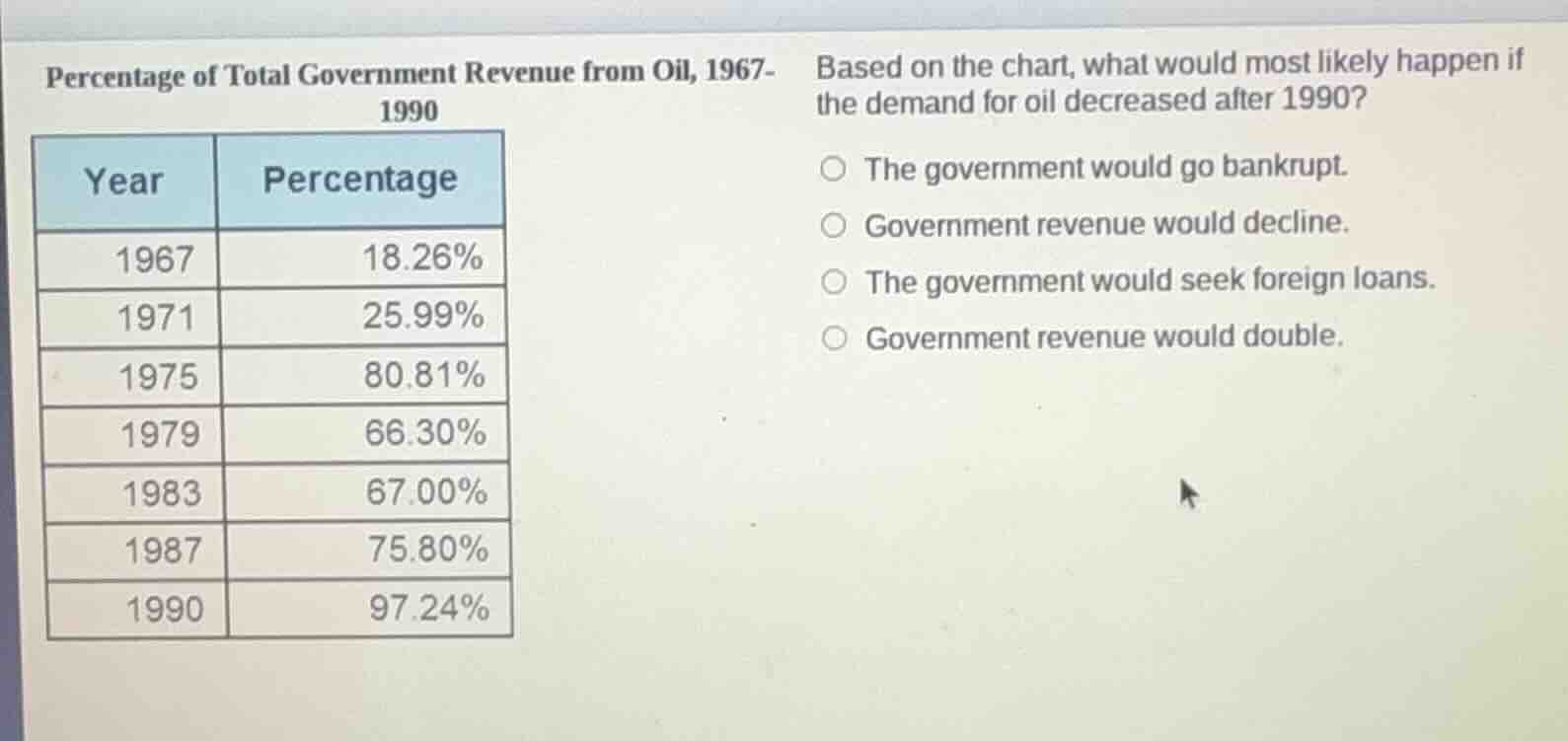 percentage of total government revenue from oil, 1967-1990 year | perce…