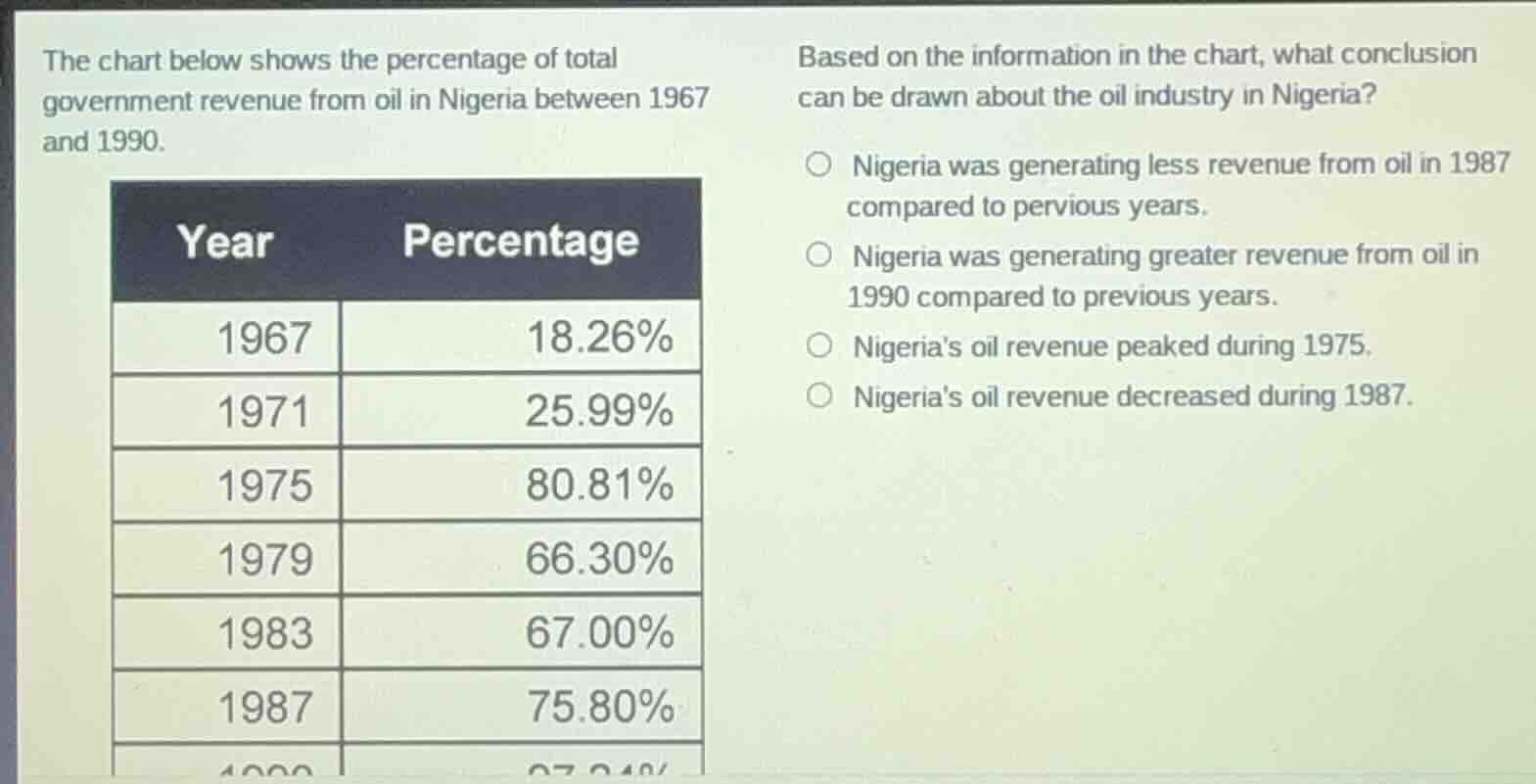 the chart below shows the percentage of total government revenue from o…