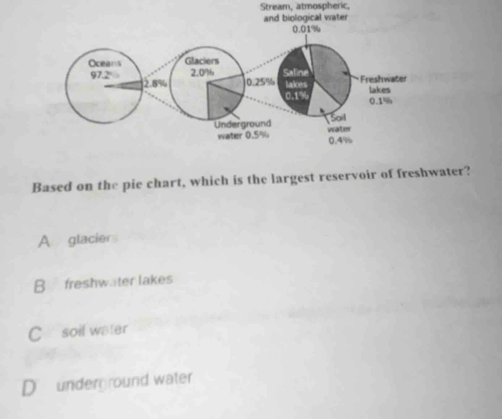 based on the pie chart, which is the largest reservoir of freshwater? a…