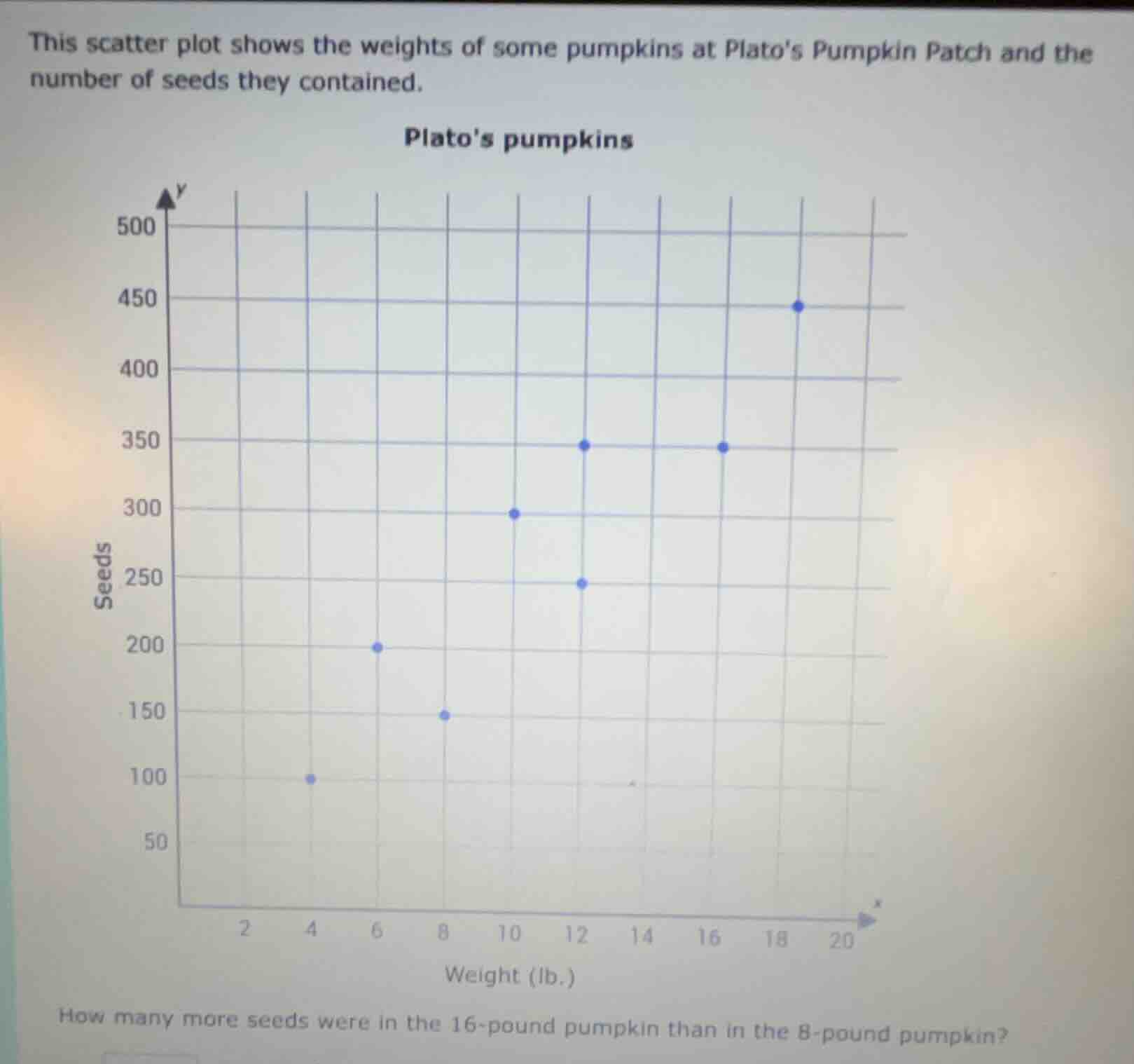 this scatter plot shows the weights of some pumpkins at platos pumpkin …