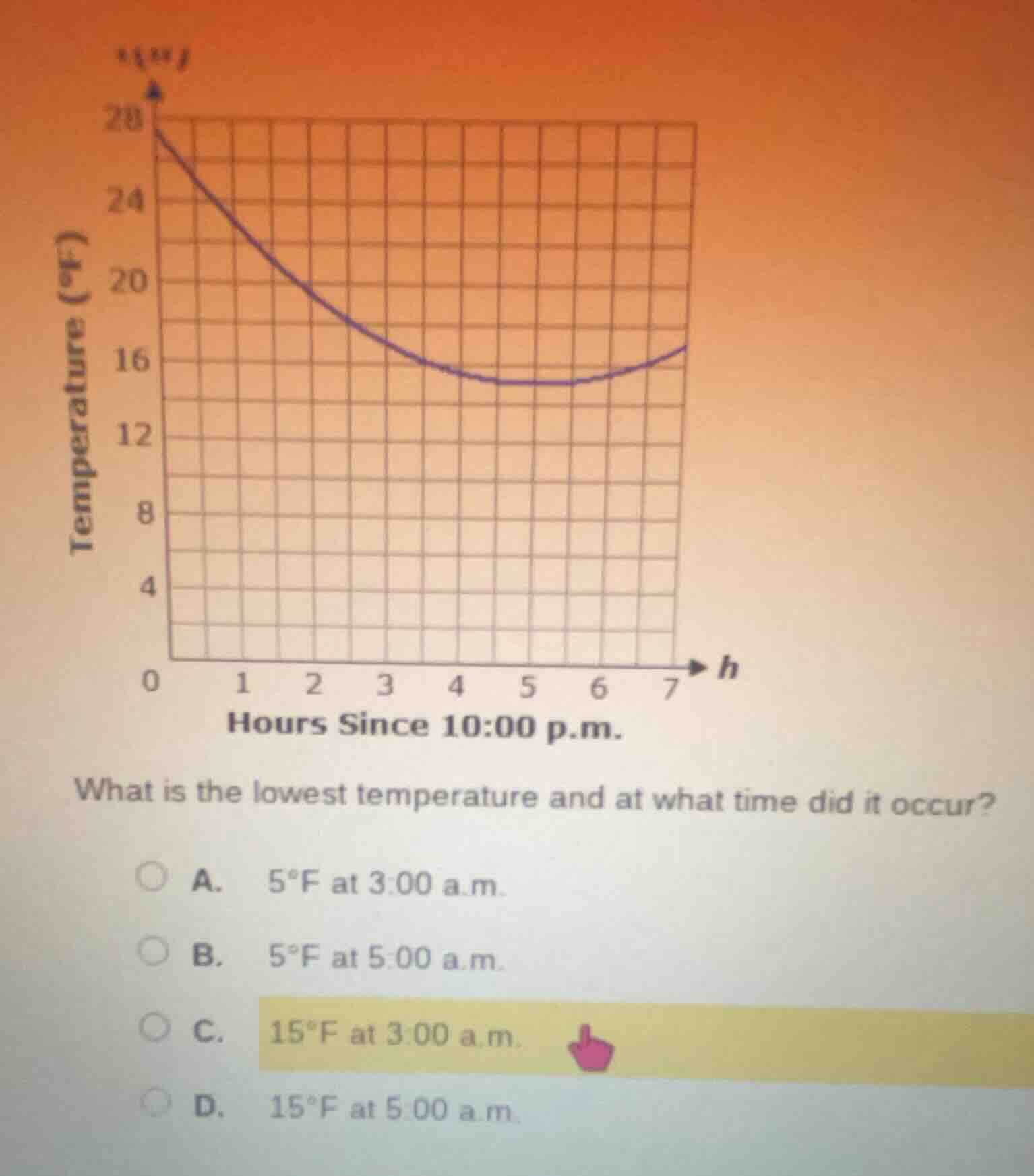 what is the lowest temperature and at what time did it occur? a. 5°f at…