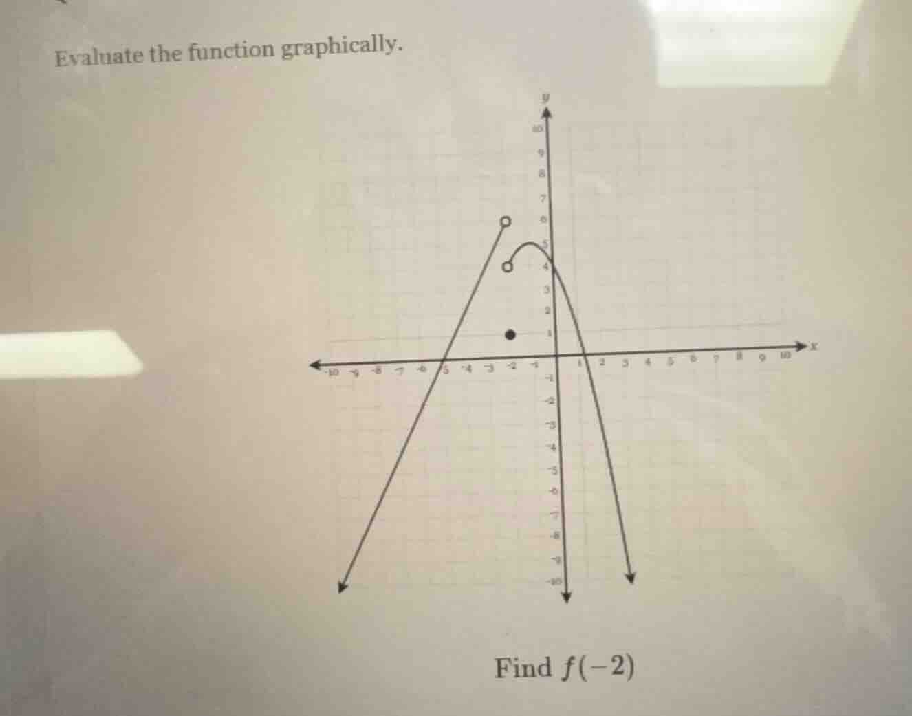 evaluate the function graphically.\nfind $f(-2)$