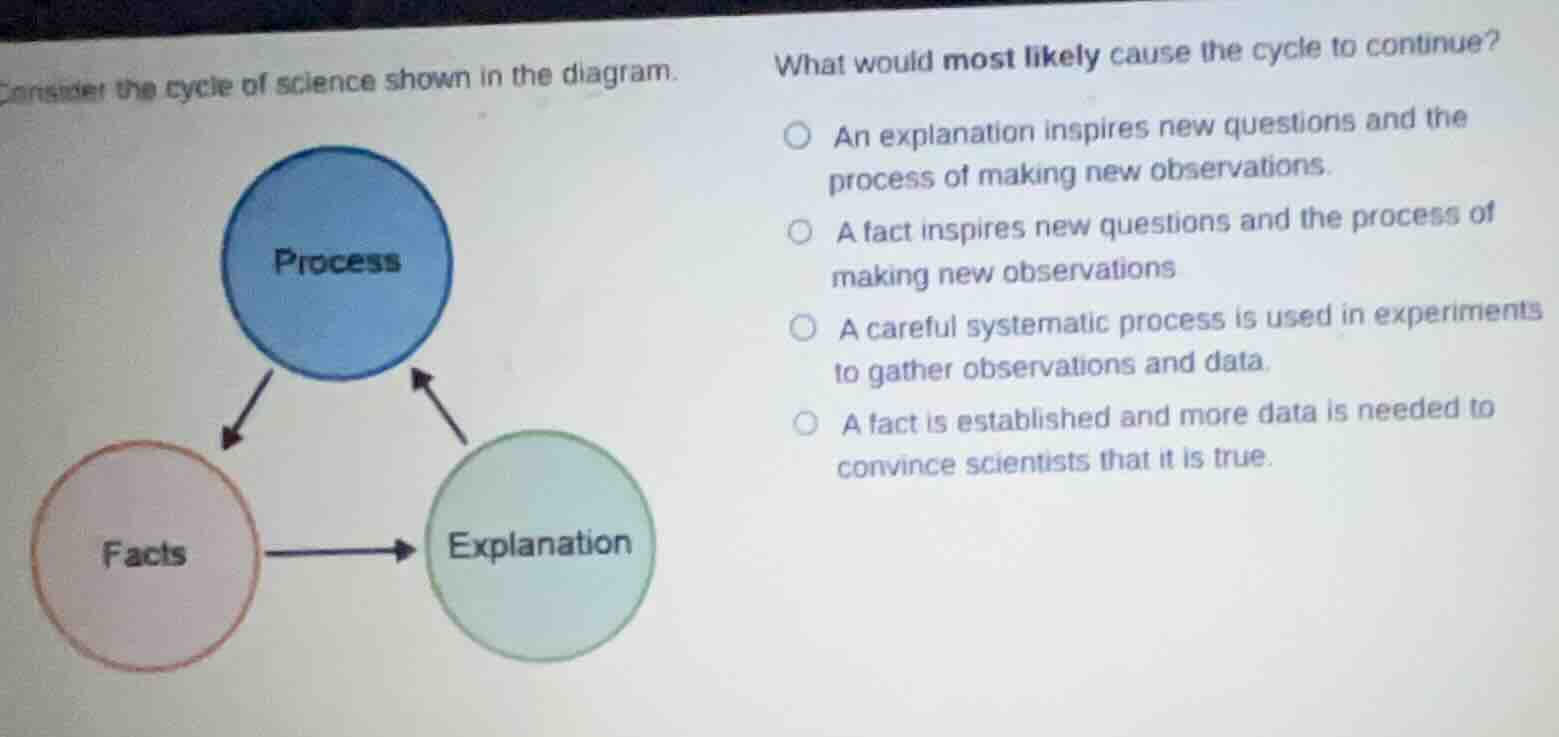 consider the cycle of science shown in the diagram. what would most lik…