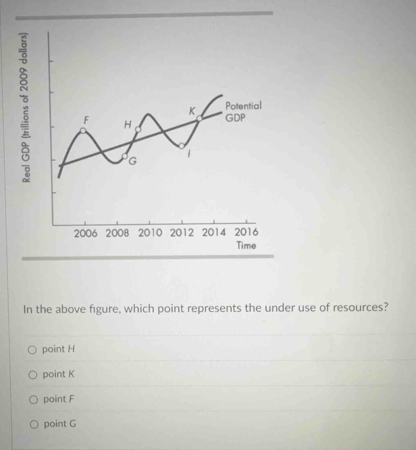 in the above figure, which point represents the under use of resources?…