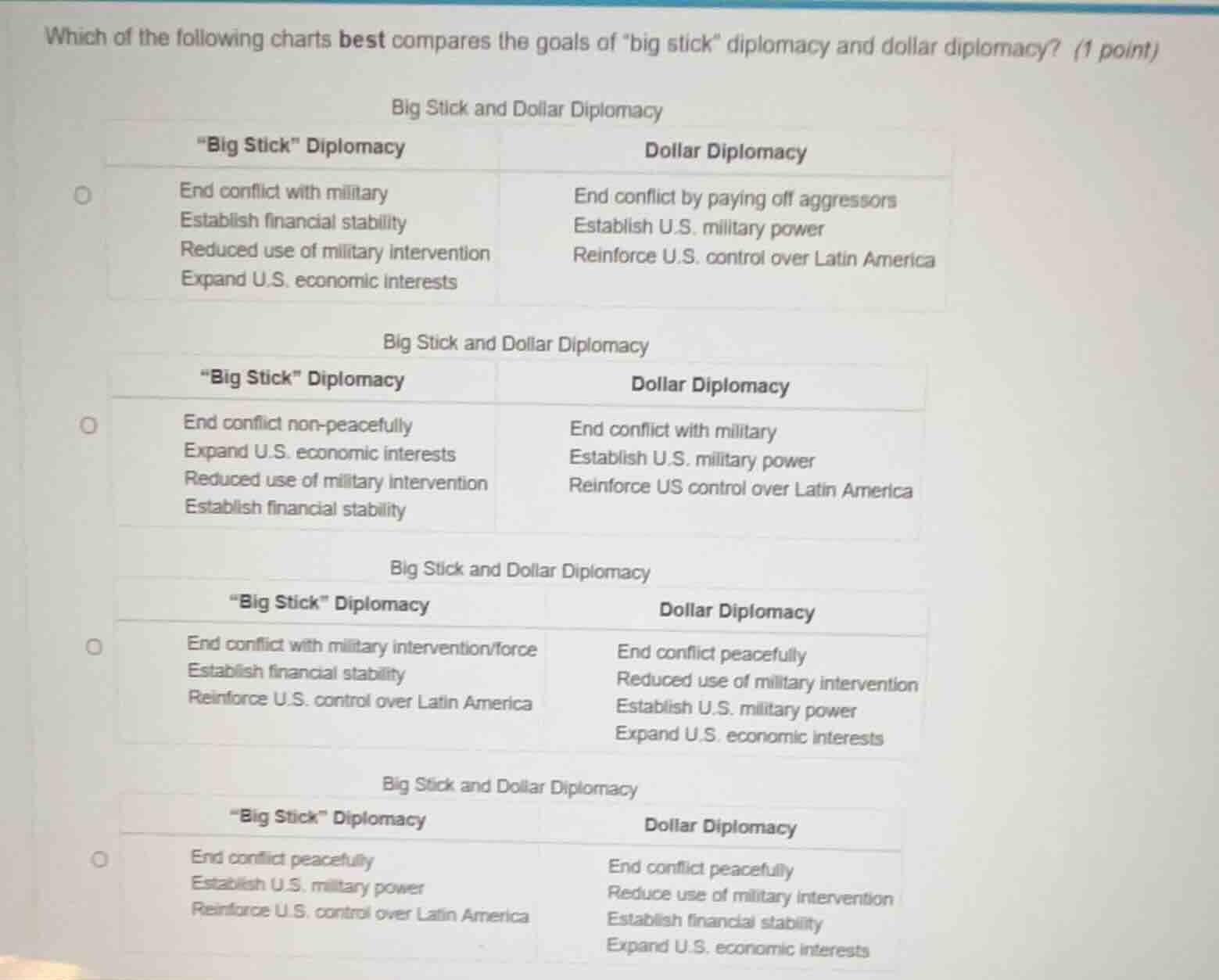 which of the following charts best compares the goals of \big stick\ di…