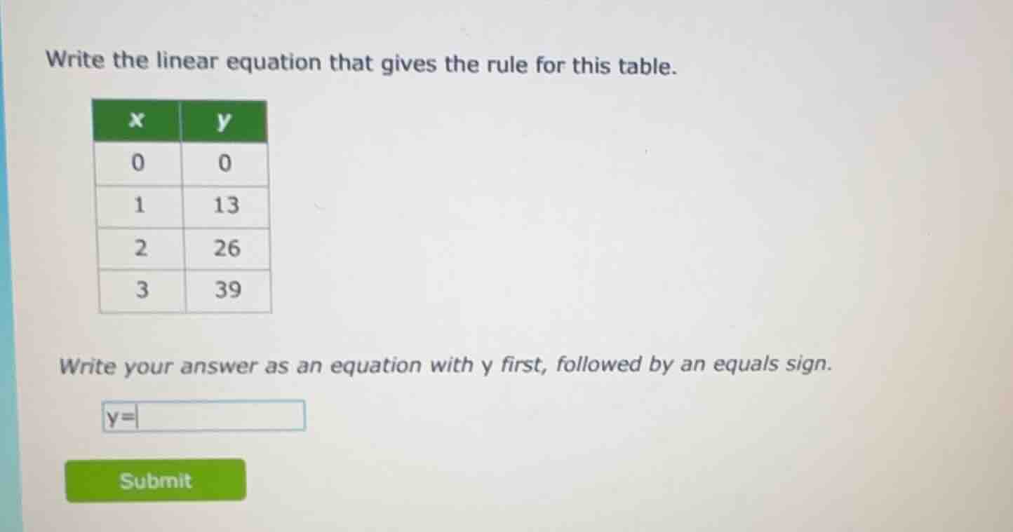 write the linear equation that gives the rule for this table. x | y 0 |…