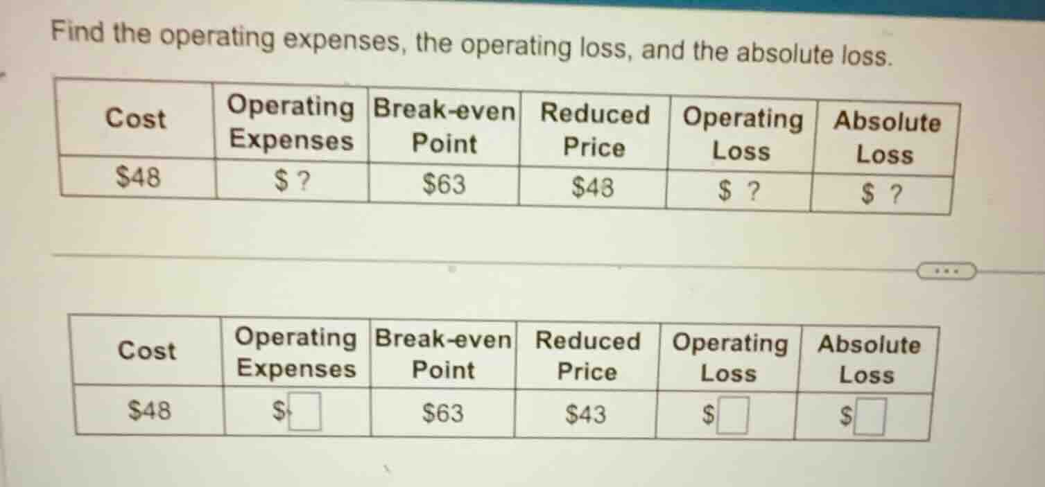 find the operating expenses, the operating loss, and the absolute loss.…