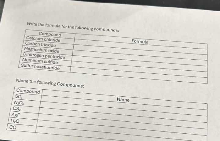 write the formula for the following compounds: | compound | formula | |…