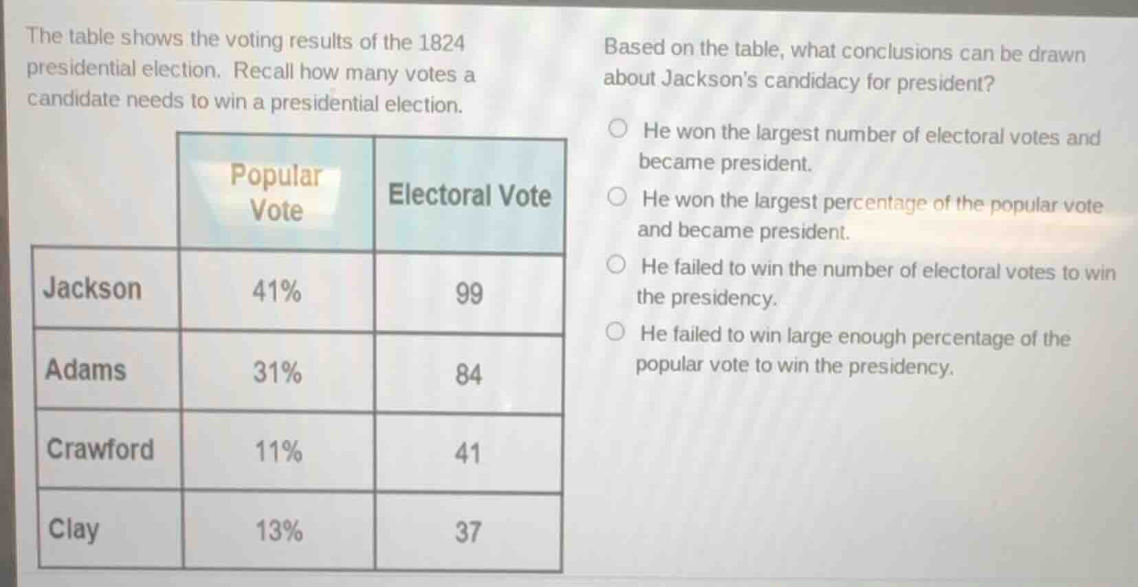 the table shows the voting results of the 1824 presidential election. r…