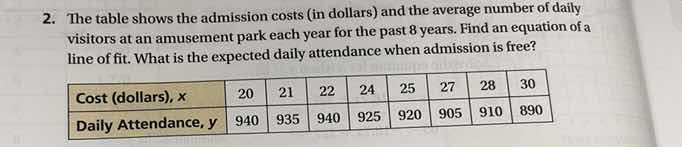2. the table shows the admission costs (in dollars) and the average num…