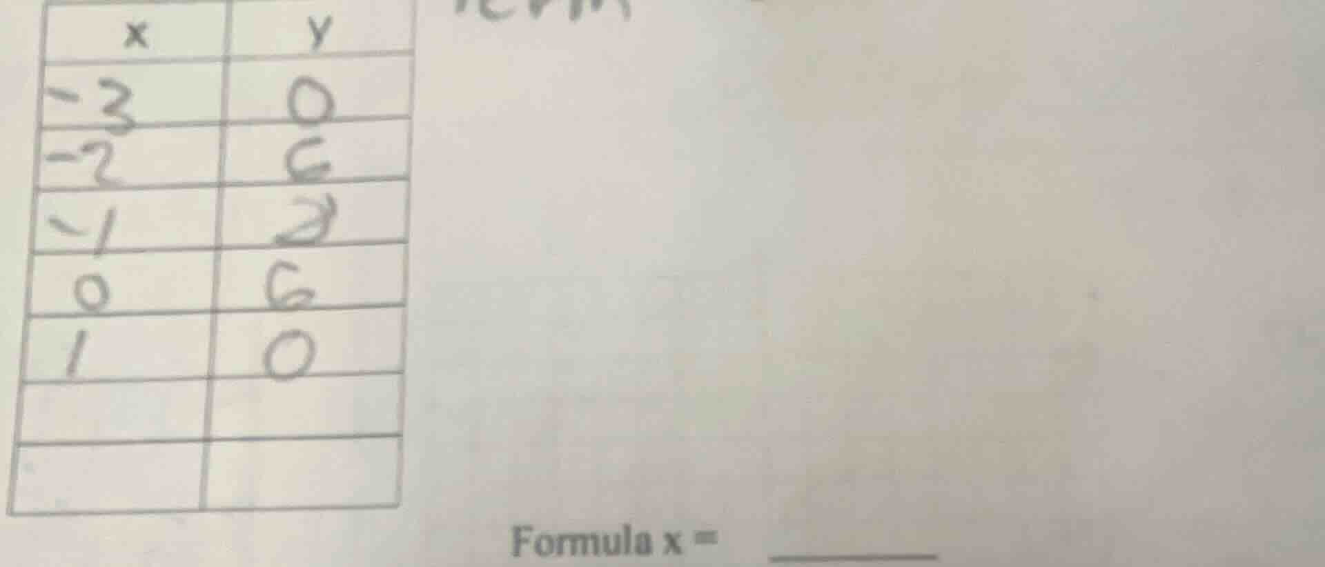 x | y\ -3 | 0\ -2 | 6\ -1 | 2\ 0 | 6\ 1 | 0\ \ formula x = ______