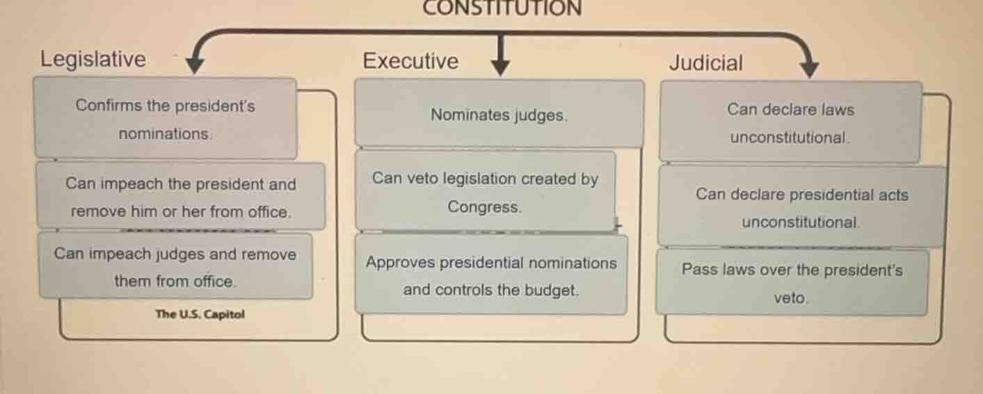 constitution legislative confirms the president’s nominations. can impe…