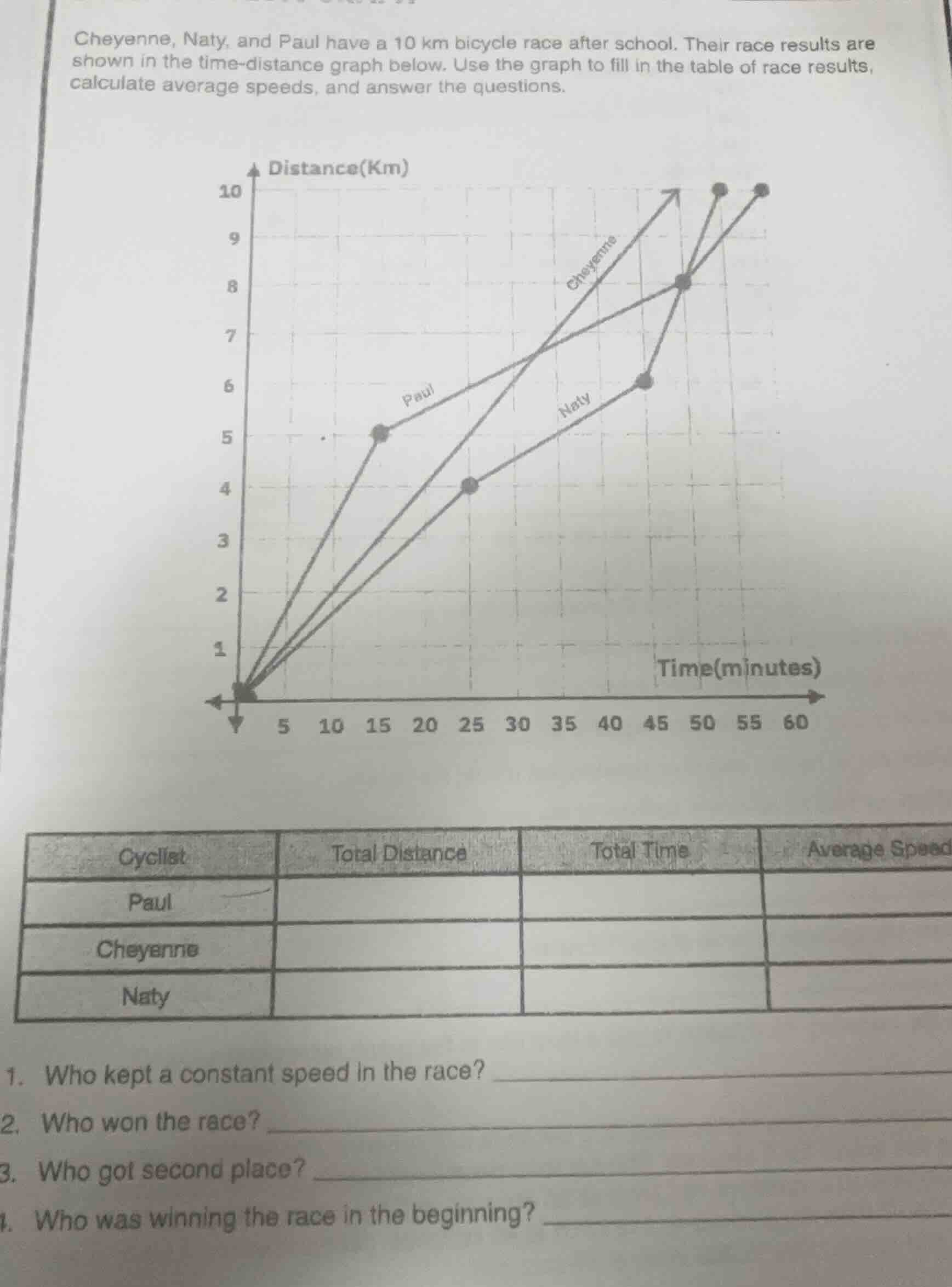 cheyenne, naty, and paul have a 10 km bicycle race after school. their …