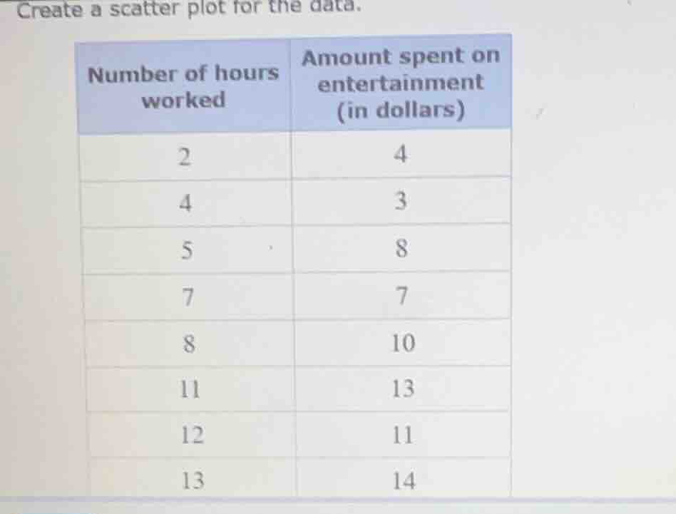 create a scatter plot for the data. number of hours worked | amount spe…