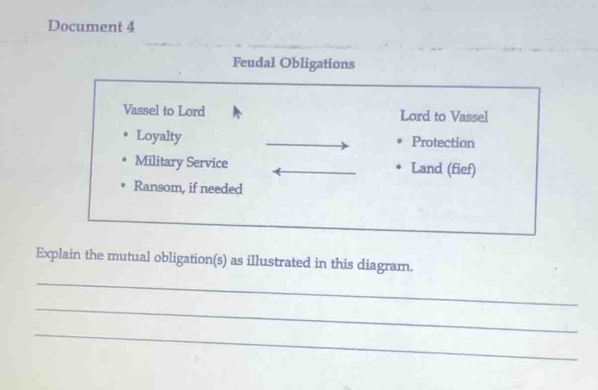 document 4 feudal obligations vassel to lord - loyalty - military servi…