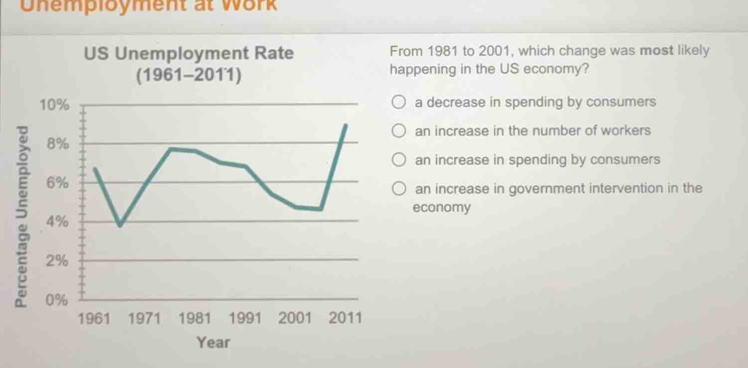 us unemployment rate (1961–2011) from 1981 to 2001, which change was mo…