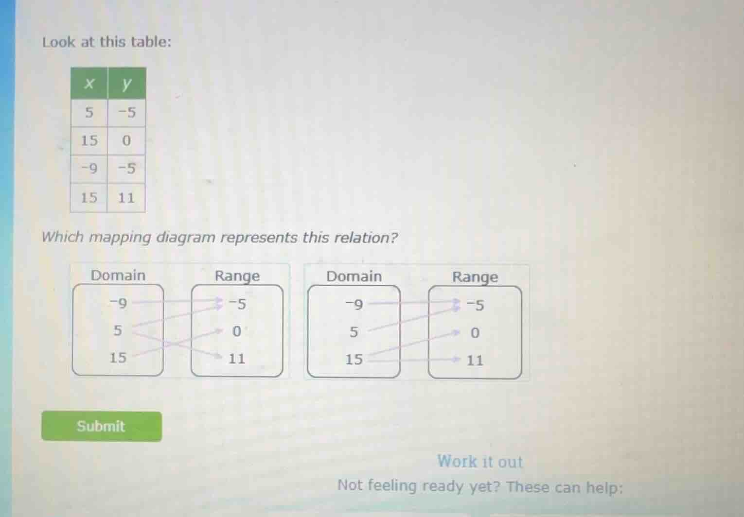 look at this table: | x | y | | 5 | -5 | | 15 | 0 | | -9 | -5 | | 15 | …