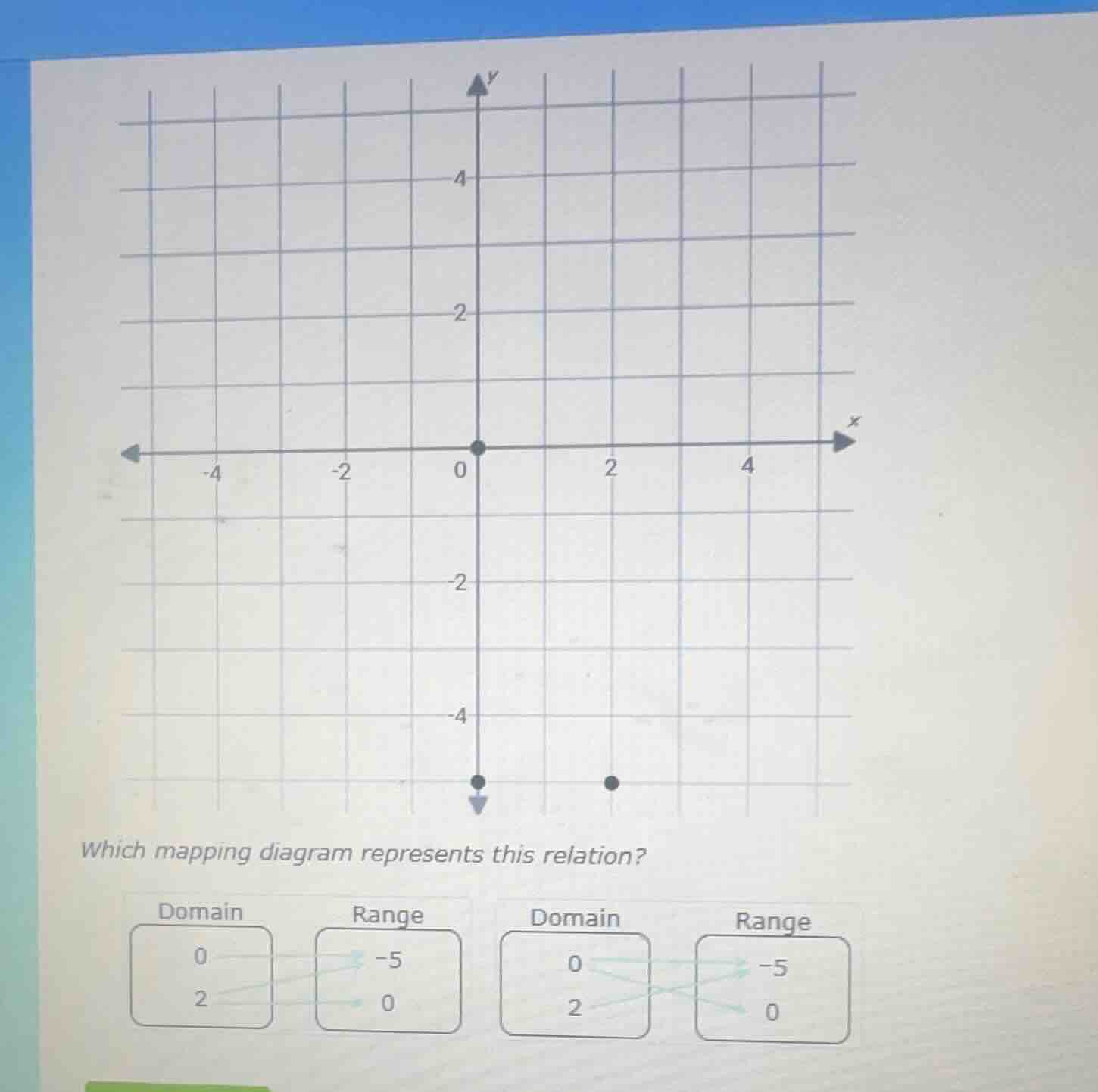 which mapping diagram represents this relation? domain 0 2 range -5 0 d…