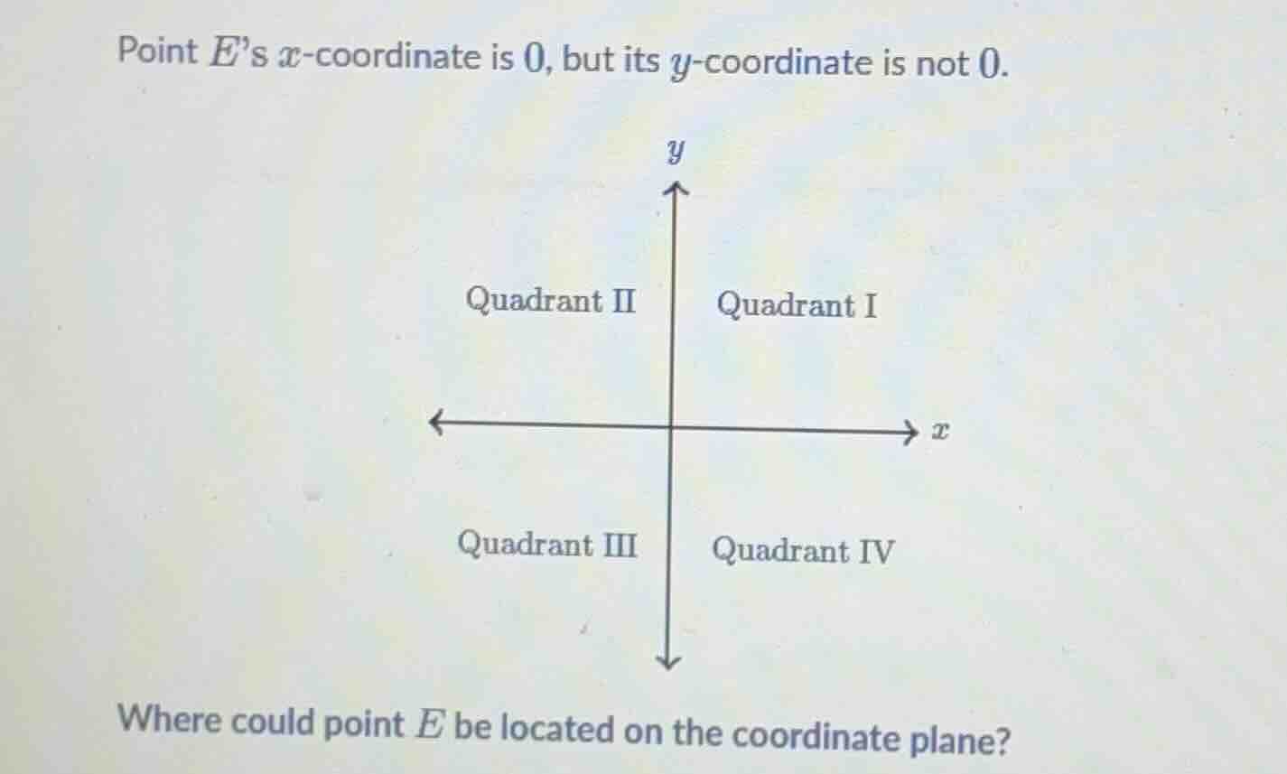 point es x-coordinate is 0, but its y-coordinate is not 0. where could …
