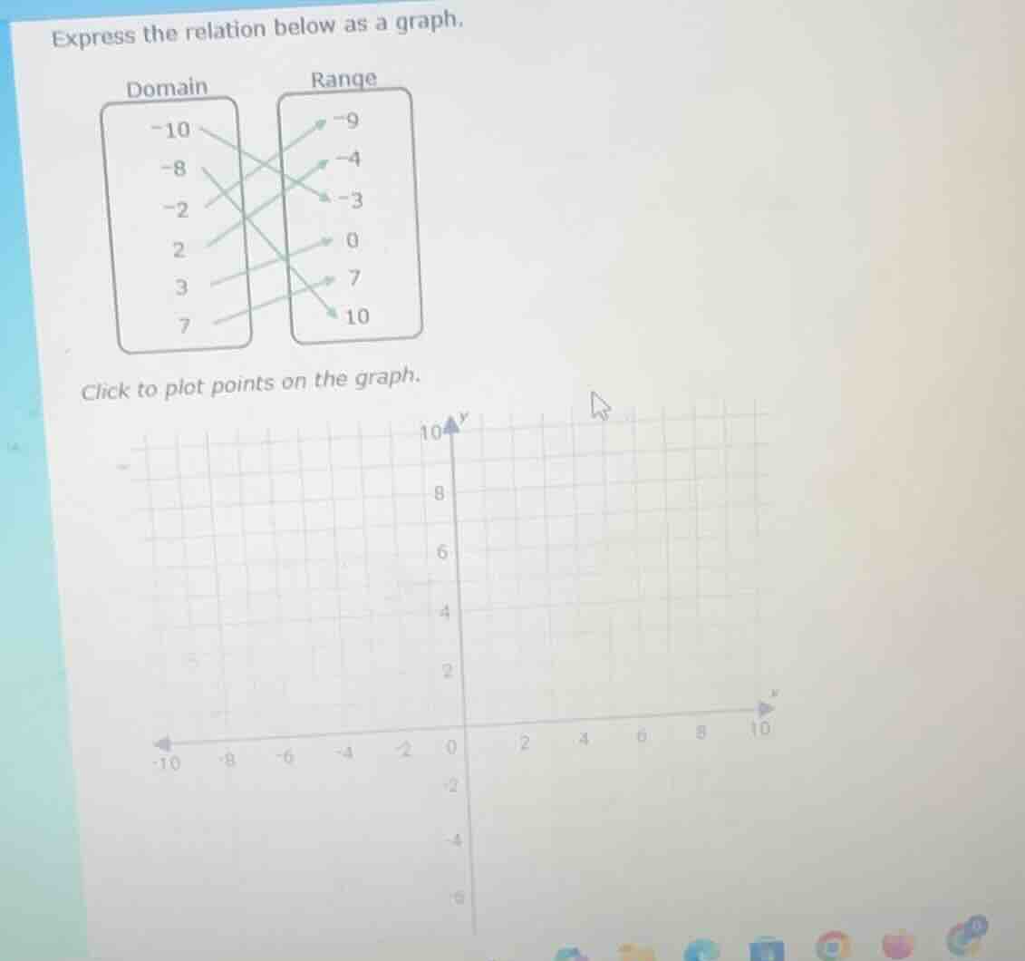 express the relation below as a graph. domain -10 -8 -2 2 3 7 range -9 …