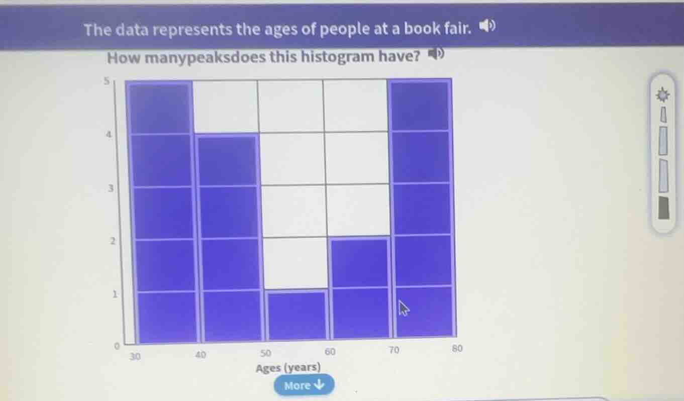 the data represents the ages of people at a book fair. how many peaks d…