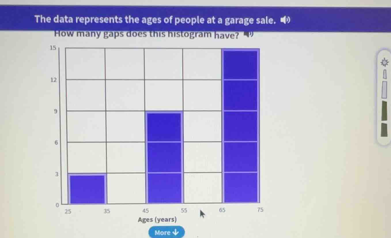 the data represents the ages of people at a garage sale. how many gaps …