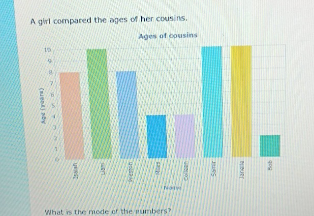 a girl compared the ages of her cousins. ages of cousins what is the mo…