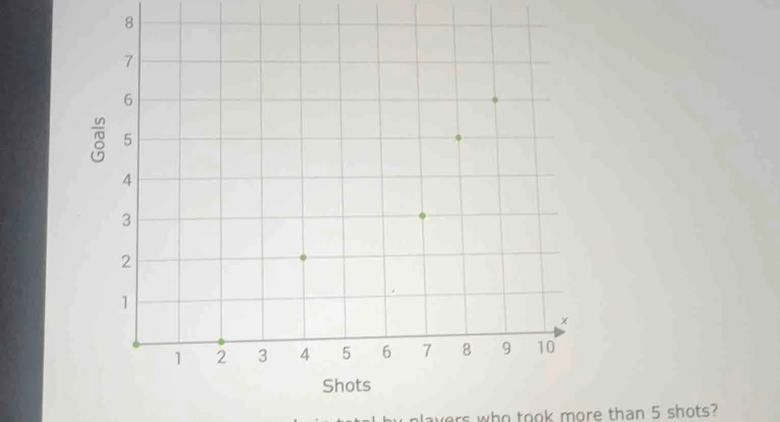 goals 8 7 6 5 4 3 2 1 0 1 2 3 4 5 6 7 8 9 10 shots by players who took …