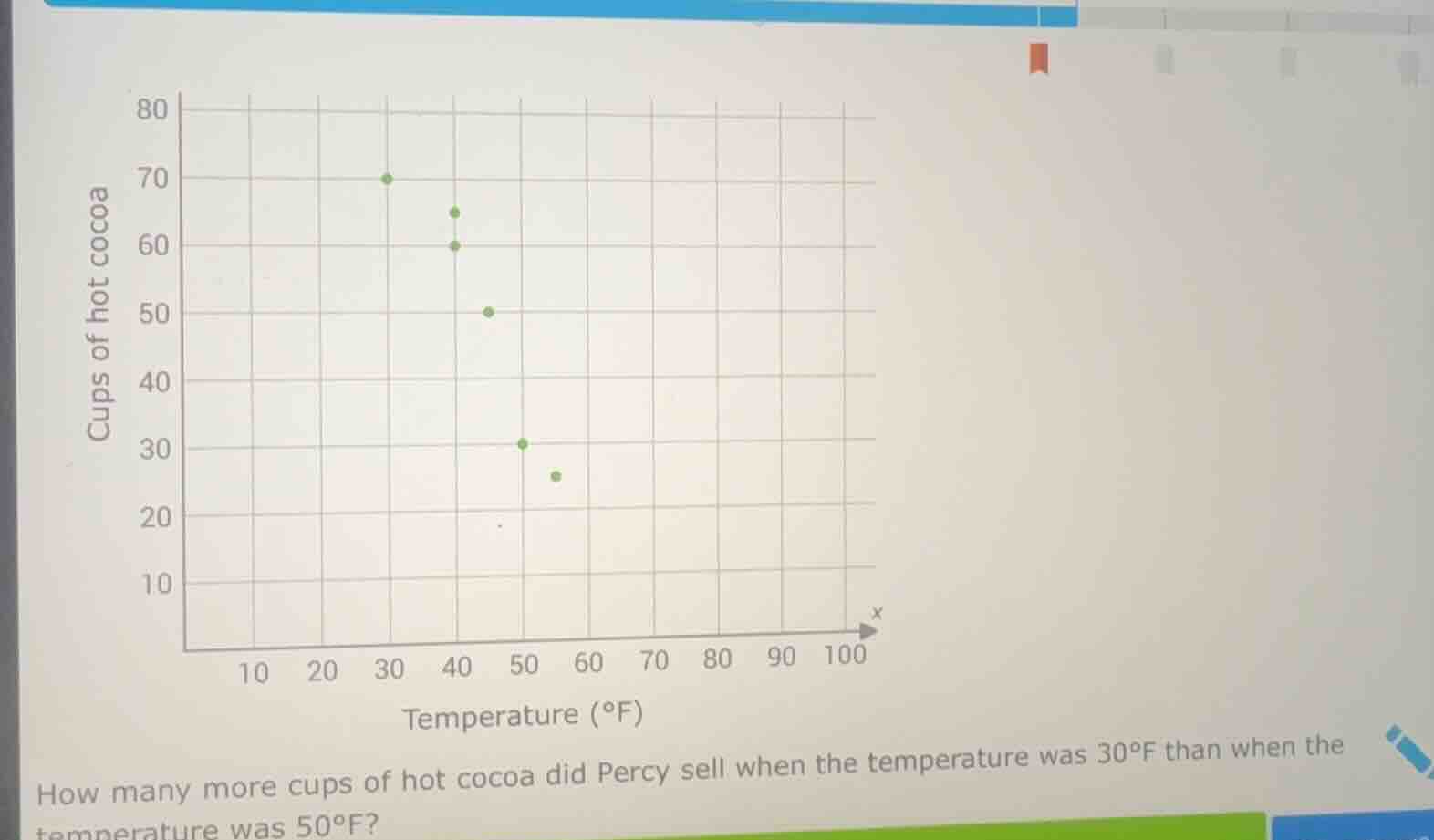 how many more cups of hot cocoa did percy sell when the temperature was…