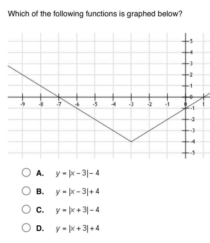 which of the following functions is graphed below? a. $y = |x - 3| - 4$…