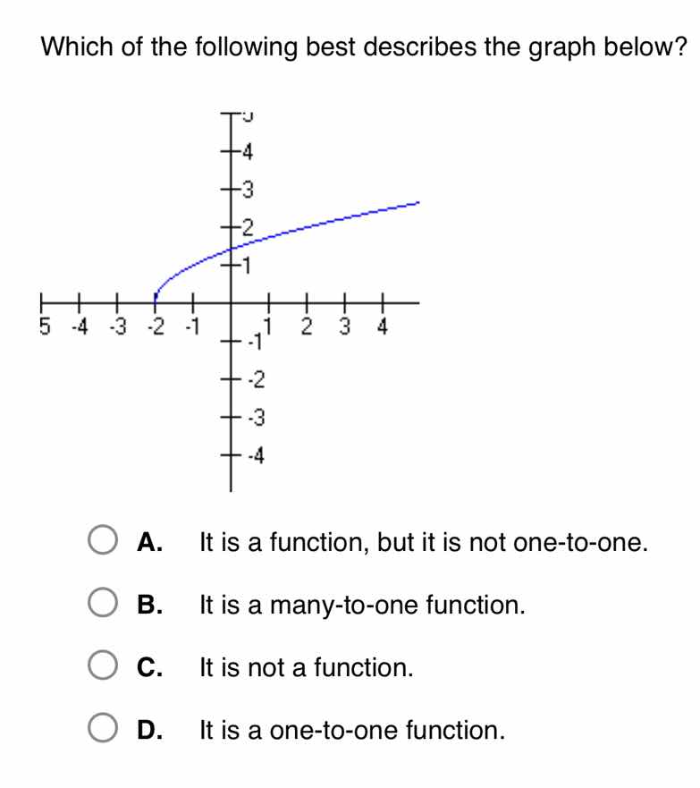 which of the following best describes the graph below? a. it is a funct…