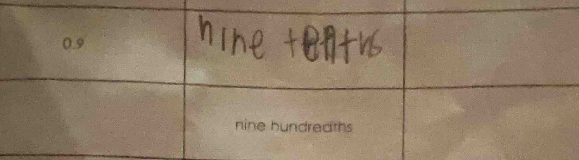 0.9, nine tenths (with some writing errors), nine hundredths