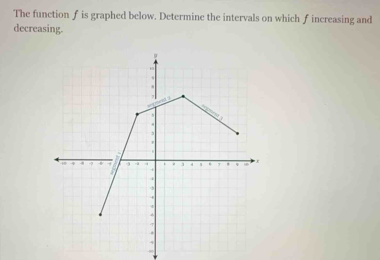 the function f is graphed below. determine the intervals on which f inc…