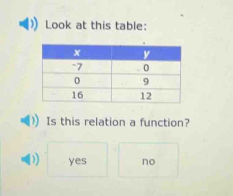 look at this table: x | y -7 | 0 0 | 9 16 | 12 is this relation a funct…