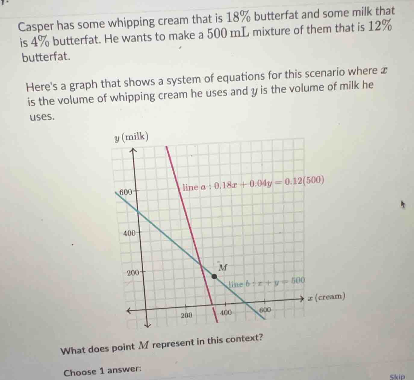 casper has some whipping cream that is 18% butterfat and some milk that…