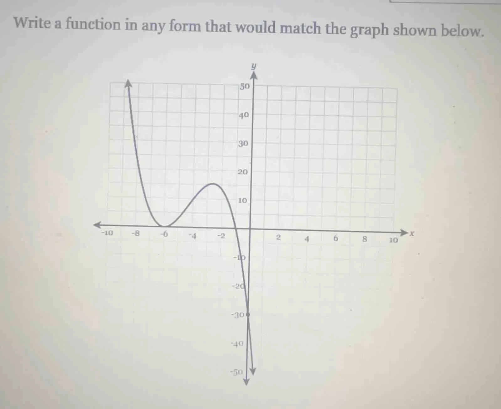 write a function in any form that would match the graph shown below.