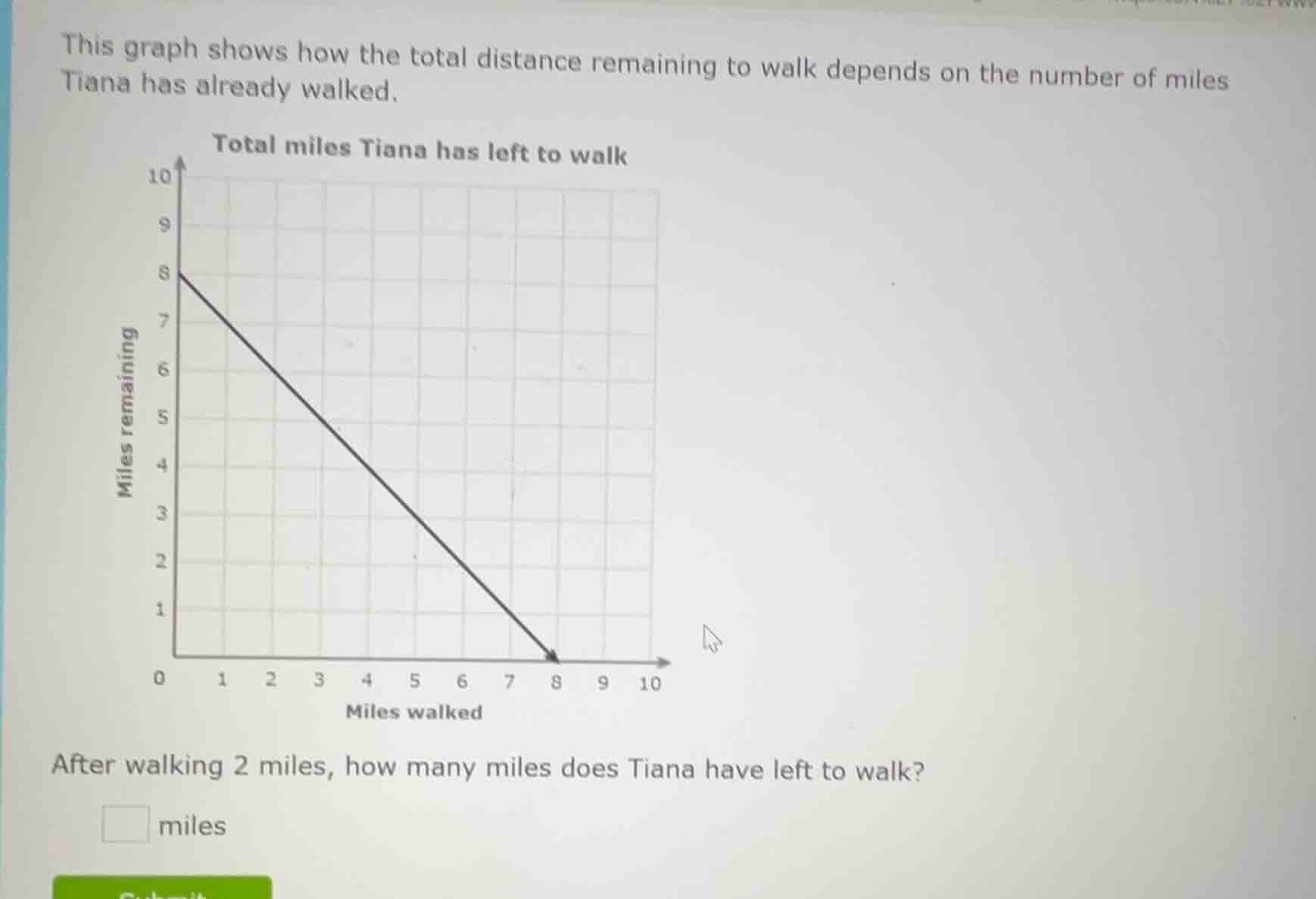 this graph shows how the total distance remaining to walk depends on th…