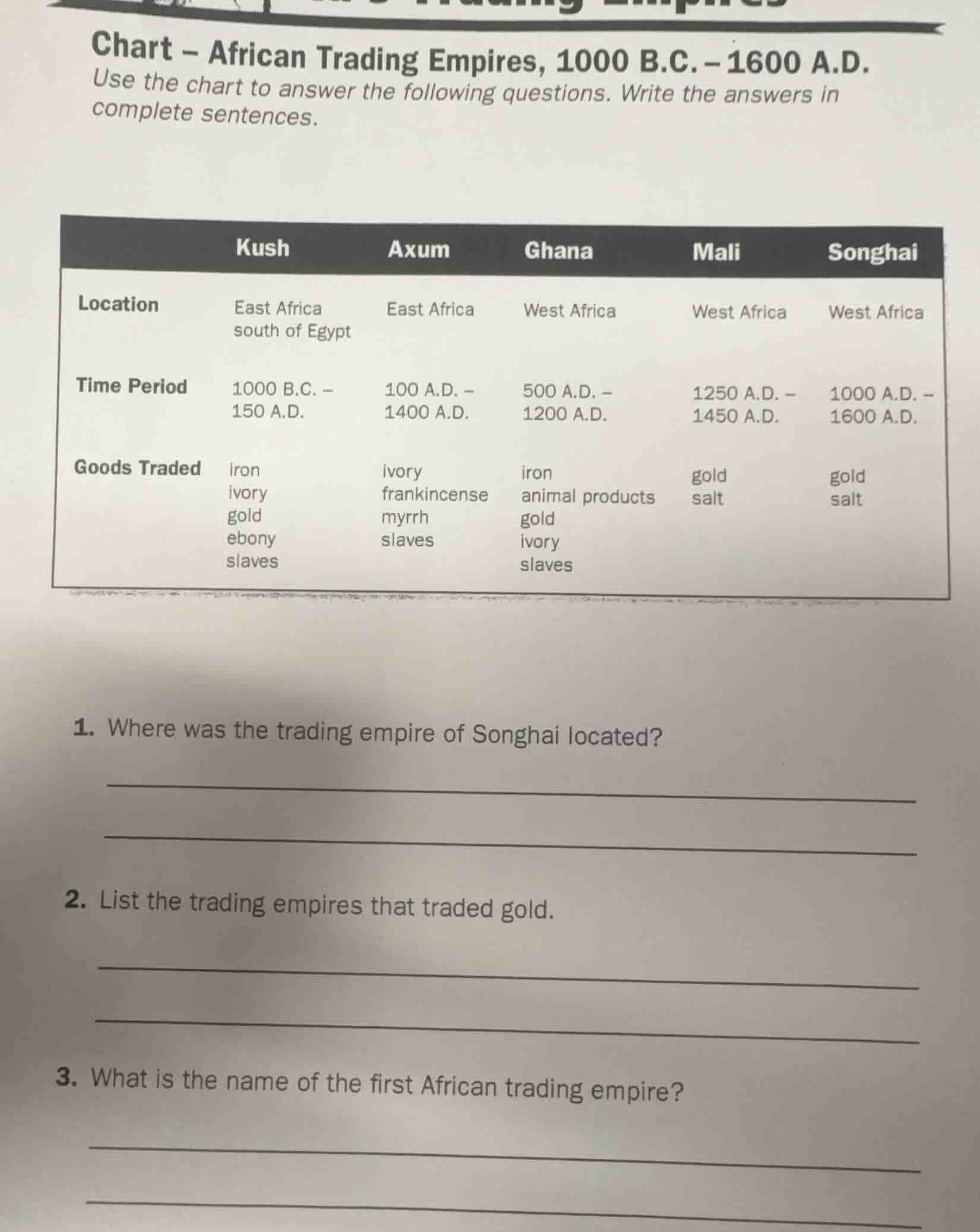 chart – african trading empires, 1000 b.c. – 1600 a.d. use the chart to…
