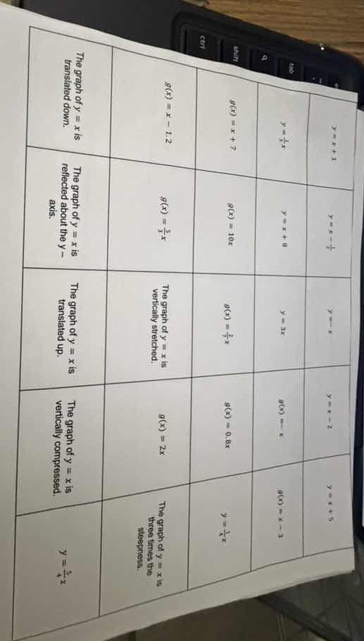 the graph of ( y = x ) is translated down. the graph of ( y = x ) is re…
