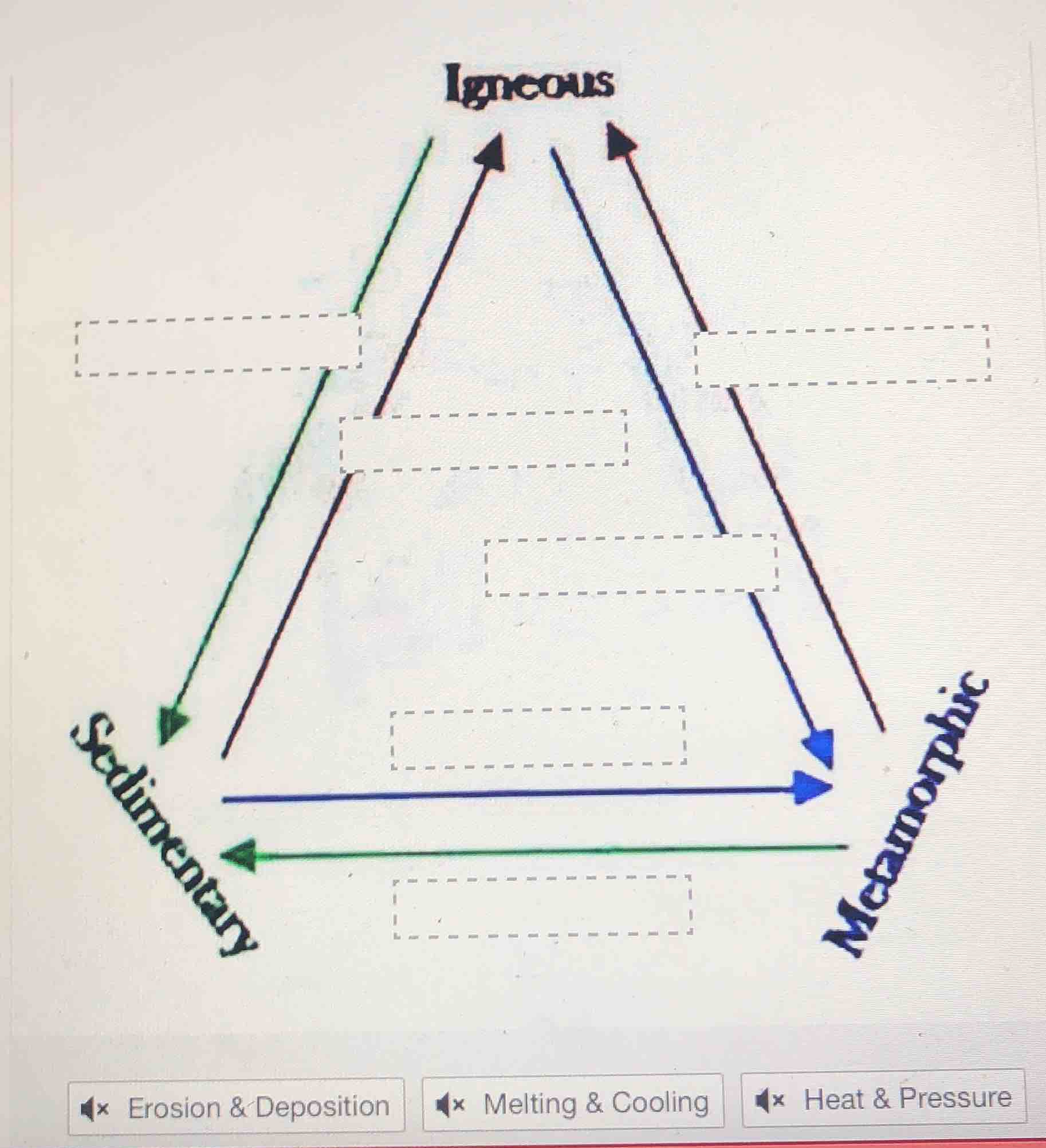 the image shows a diagram of the rock cycle with three rock types: igne…