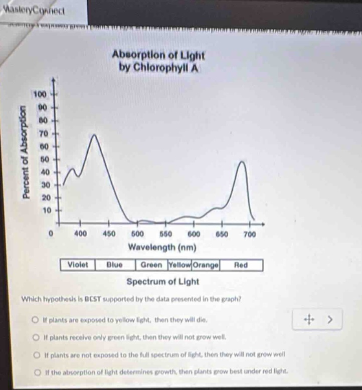 absorption of light by chlorophyll a percent of absorption wavelength (…