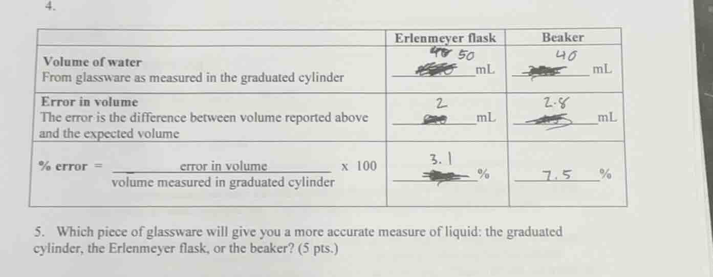 4. | | erlenmeyer flask | beaker | | volume of water from glassware as …