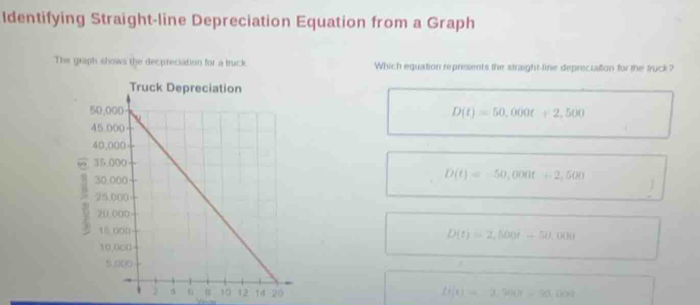 identifying straight-line depreciation equation from a graph the graph …