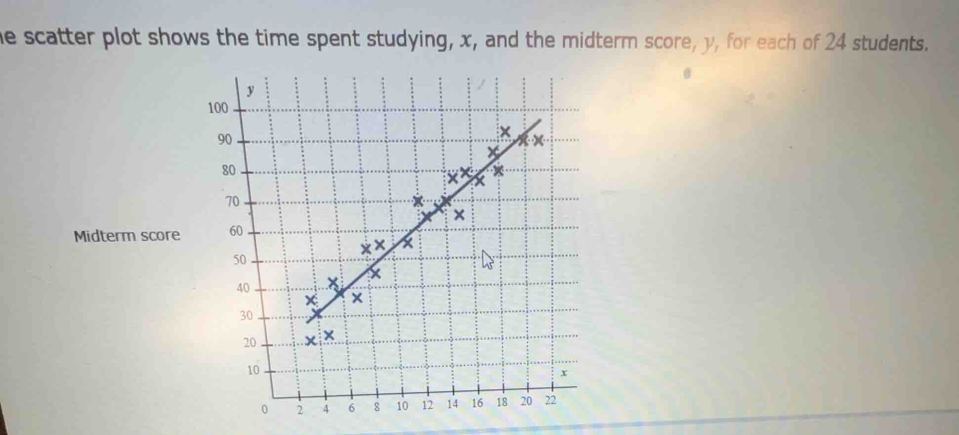 the scatter plot shows the time spent studying, x, and the midterm scor…