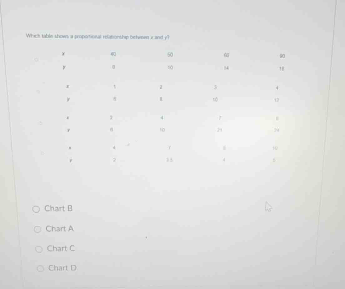 which table shows a proportional relationship between x and y? x: 40, 5…