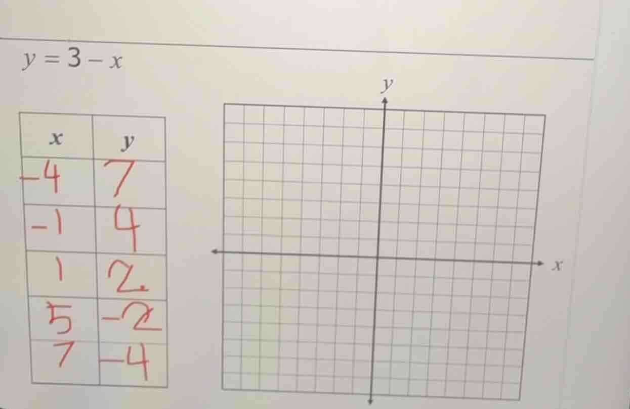 y = 3 - x there is a table with columns x and y, and rows with x values…