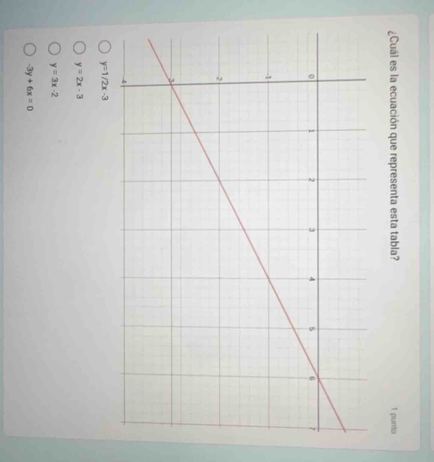 ¿cuál es la ecuación que representa esta tabla? 1 punto o y=1/2x - 3 o …
