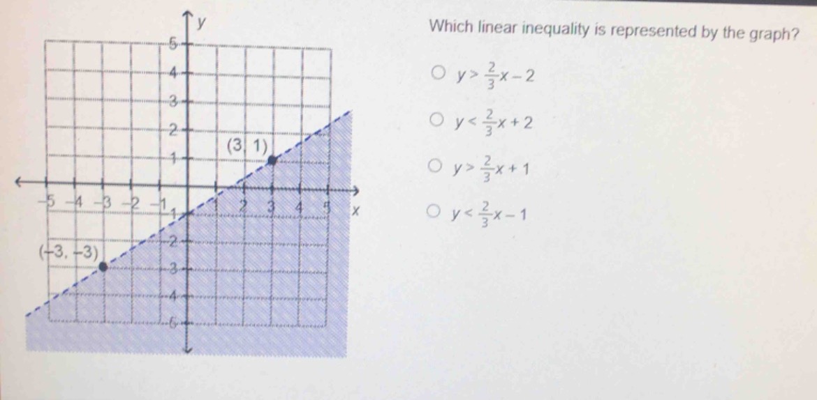 which linear inequality is represented by the graph? $\\bigcirc\\ y>\\f…
